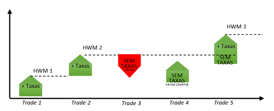 Cálculo da taxa de copy trading da Tickmill